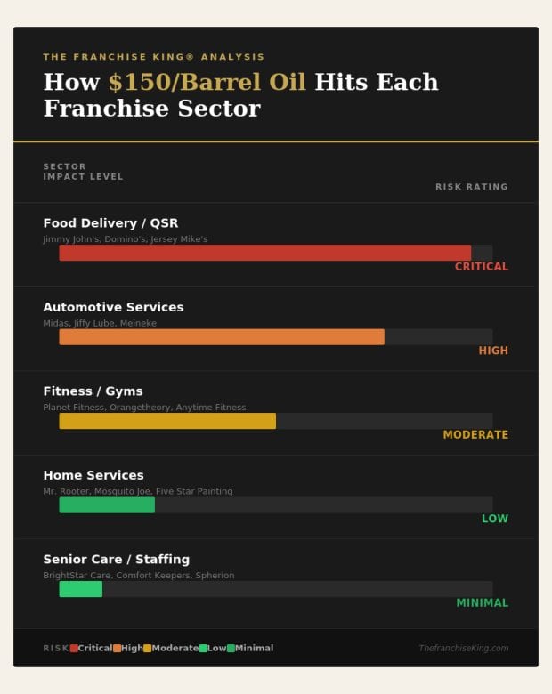 chart showing franchise sectors impacted by high oil prices 