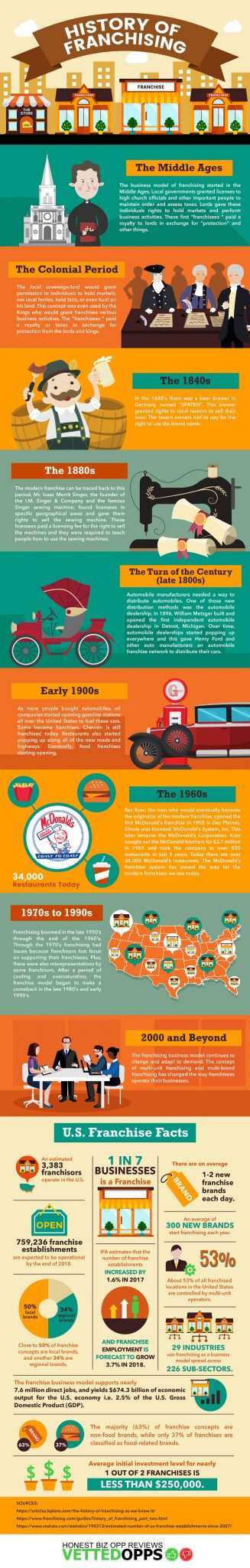 The History Of Franchising