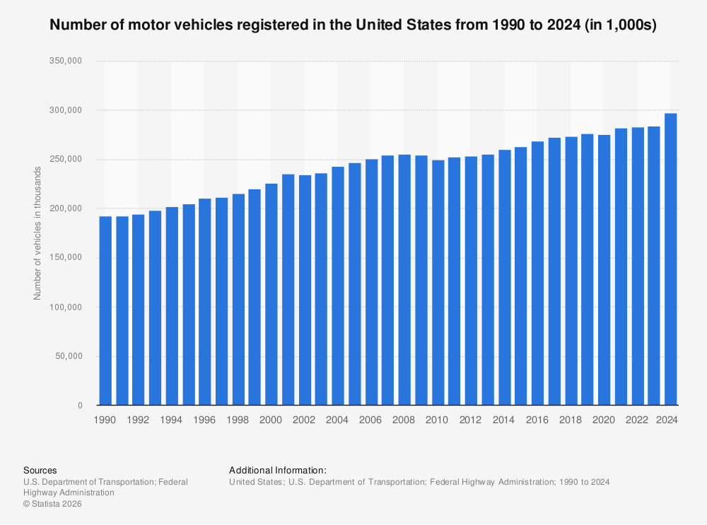 Statistic: Number of vehicles registered in the United States from 1990 to 2015 (in 1,000s) | Statista