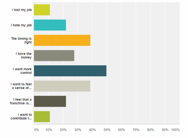 2017 franchise buyer survey results question 1
