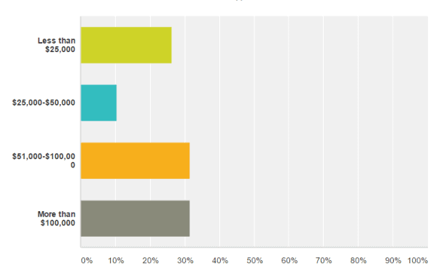 results from the 2017 franchise buyer survey are mostly blah
