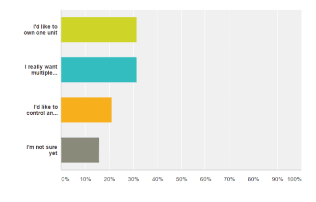 franchise survey 2017 results question 5