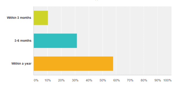 franchise buyer survey question 3