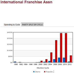 PAC International Franchise Association International Franchise Association PAC Donations