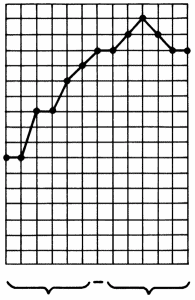 growth
