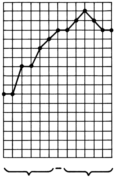 growth