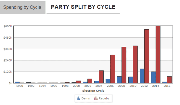 IFA lobbying chart