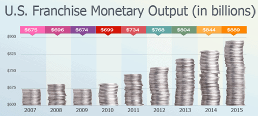 owning a franchise U.S. economy